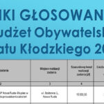 Mieszkańcy Powiatu Kłodzkiego zagłosowali